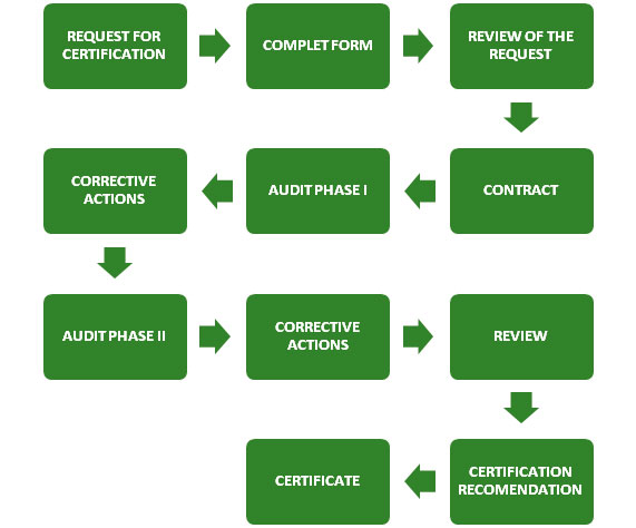 Halal Certification Process Workflow